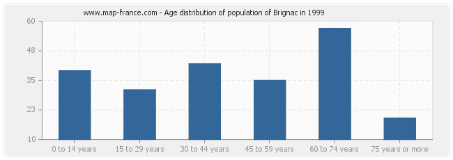Age distribution of population of Brignac in 1999