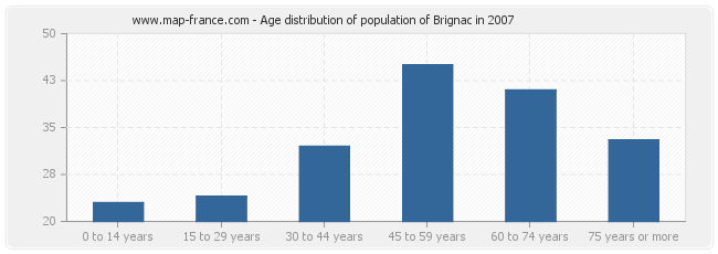 Age distribution of population of Brignac in 2007