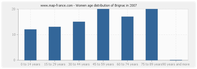 Women age distribution of Brignac in 2007
