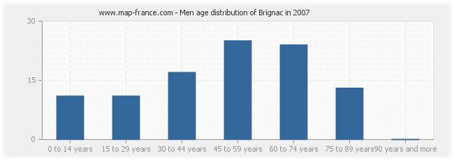 Men age distribution of Brignac in 2007