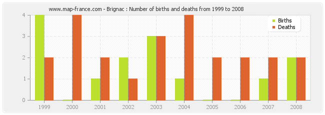 Brignac : Number of births and deaths from 1999 to 2008