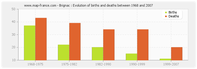 Brignac : Evolution of births and deaths between 1968 and 2007