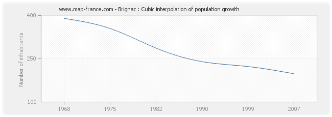 Brignac : Cubic interpolation of population growth