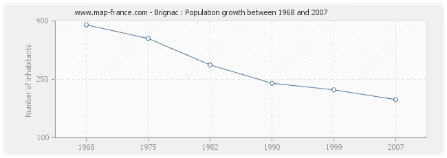 Population Brignac