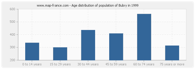 Age distribution of population of Bubry in 1999