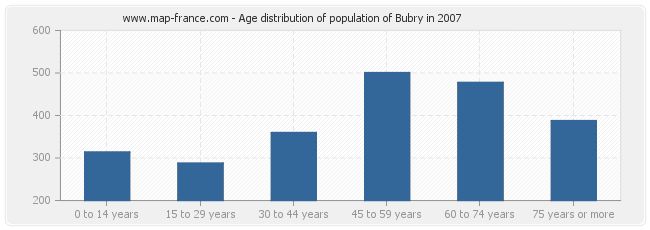 Age distribution of population of Bubry in 2007