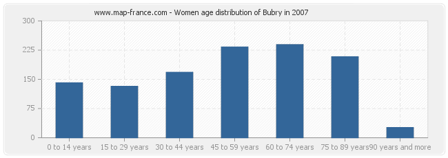 Women age distribution of Bubry in 2007