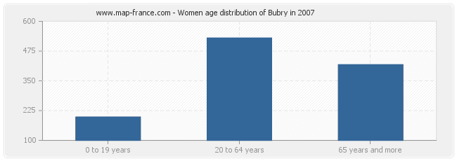 Women age distribution of Bubry in 2007