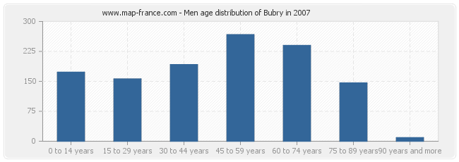 Men age distribution of Bubry in 2007