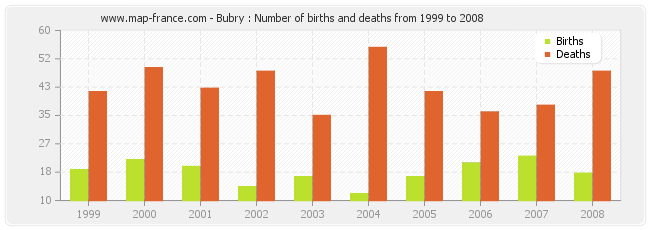 Bubry : Number of births and deaths from 1999 to 2008