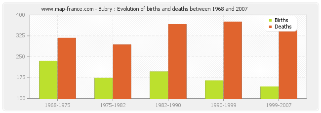 Bubry : Evolution of births and deaths between 1968 and 2007