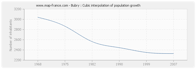 Bubry : Cubic interpolation of population growth