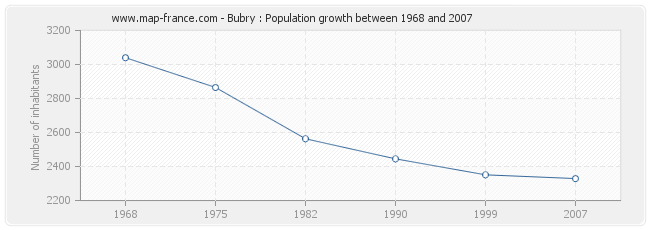 Population Bubry