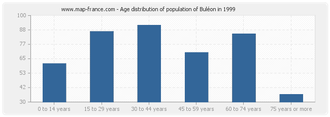 Age distribution of population of Buléon in 1999