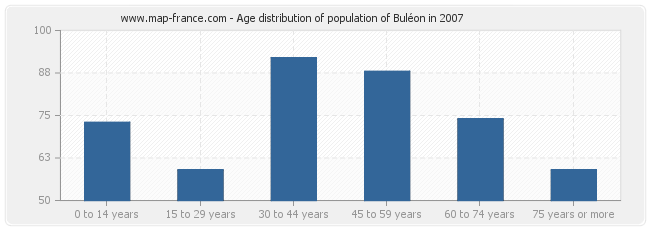 Age distribution of population of Buléon in 2007