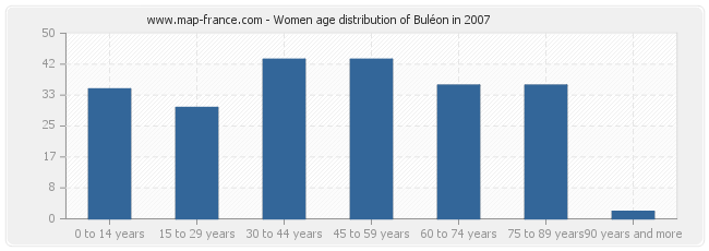 Women age distribution of Buléon in 2007