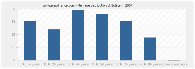 Men age distribution of Buléon in 2007
