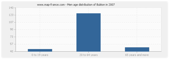 Men age distribution of Buléon in 2007