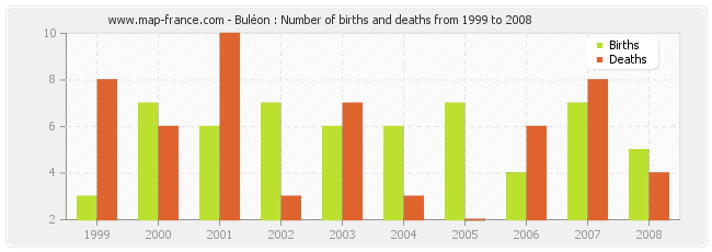 Buléon : Number of births and deaths from 1999 to 2008