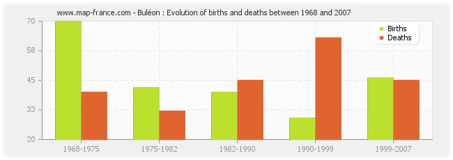Buléon : Evolution of births and deaths between 1968 and 2007
