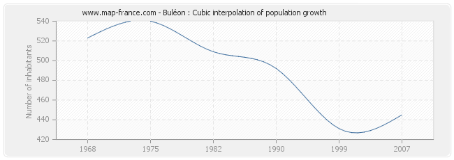 Buléon : Cubic interpolation of population growth