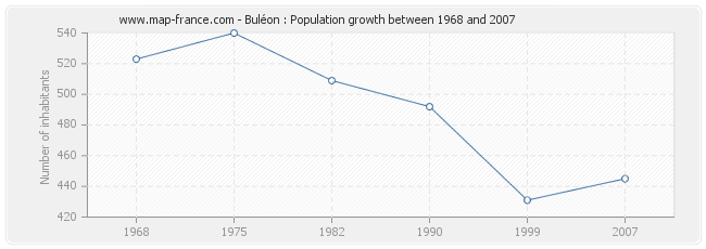Population Buléon