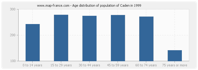 Age distribution of population of Caden in 1999