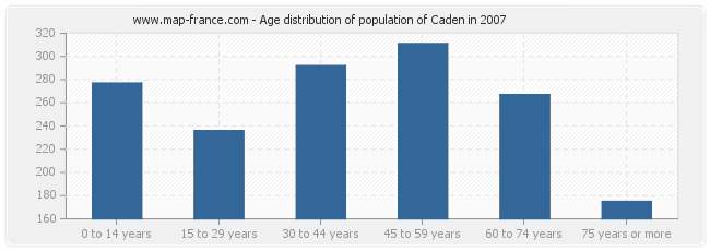 Age distribution of population of Caden in 2007