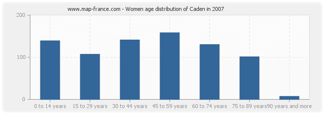 Women age distribution of Caden in 2007
