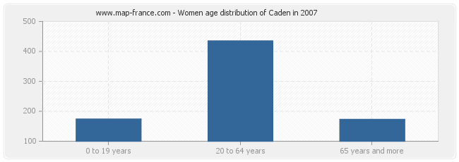 Women age distribution of Caden in 2007