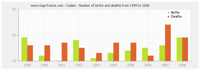 Caden : Number of births and deaths from 1999 to 2008