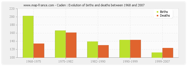 Caden : Evolution of births and deaths between 1968 and 2007