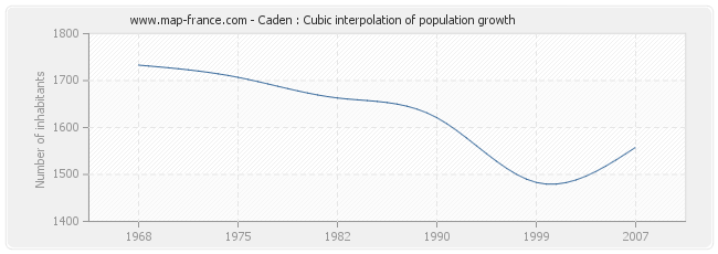 Caden : Cubic interpolation of population growth