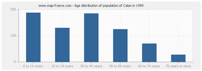 Age distribution of population of Calan in 1999