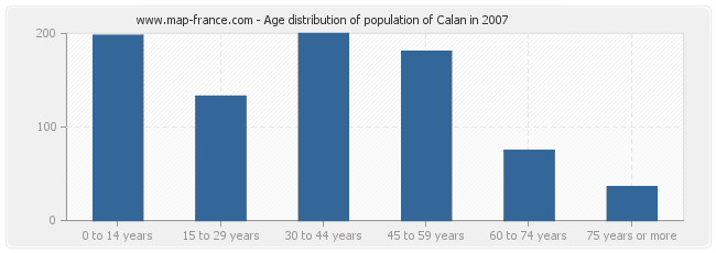 Age distribution of population of Calan in 2007