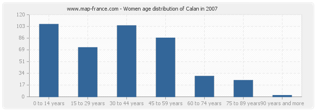 Women age distribution of Calan in 2007
