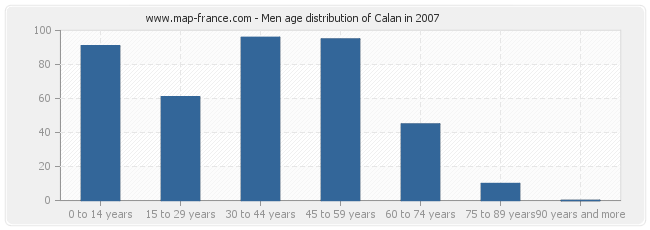 Men age distribution of Calan in 2007
