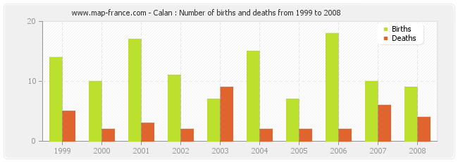 Calan : Number of births and deaths from 1999 to 2008