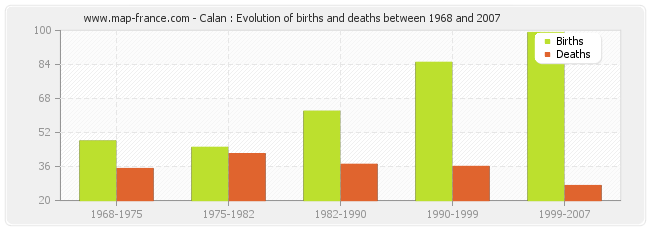 Calan : Evolution of births and deaths between 1968 and 2007