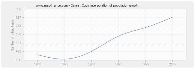 Calan : Cubic interpolation of population growth