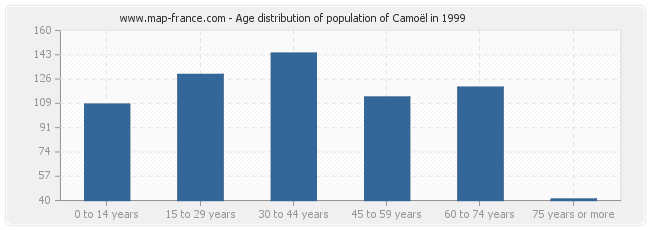 Age distribution of population of Camoël in 1999