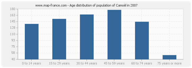 Age distribution of population of Camoël in 2007