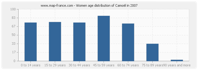Women age distribution of Camoël in 2007