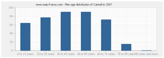 Men age distribution of Camoël in 2007