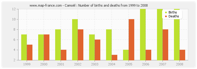 Camoël : Number of births and deaths from 1999 to 2008