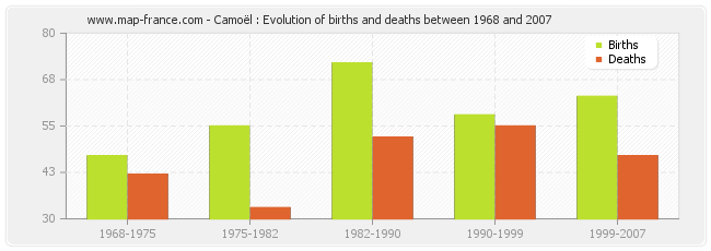 Camoël : Evolution of births and deaths between 1968 and 2007