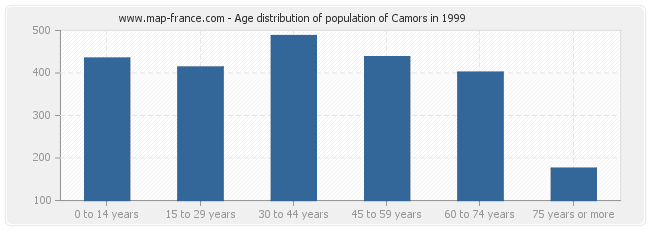 Age distribution of population of Camors in 1999