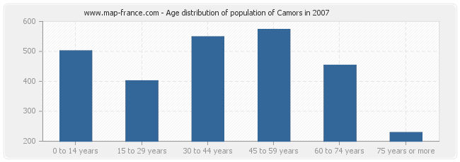 Age distribution of population of Camors in 2007
