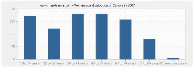 Women age distribution of Camors in 2007