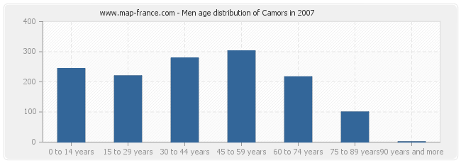 Men age distribution of Camors in 2007